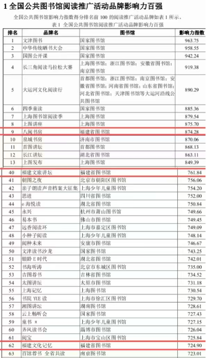 福建省图书馆三大阅读推广品牌入围全国公共图书馆阅读推广活动品牌影响力百强